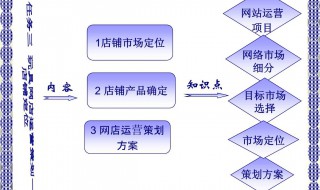 怎样运营好网店 怎样运营好网店销售